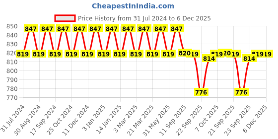 myntra.com Prolific Men Round Toe Lightweight Loafers prolific Price History Graph from 31 Jul 2024 to 6 Dec 2025