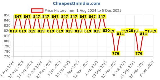 myntra.com Prolific Men Round Toe Lightweight Loafers prolific Price History Graph from 1 Aug 2024 to 5 Dec 2025