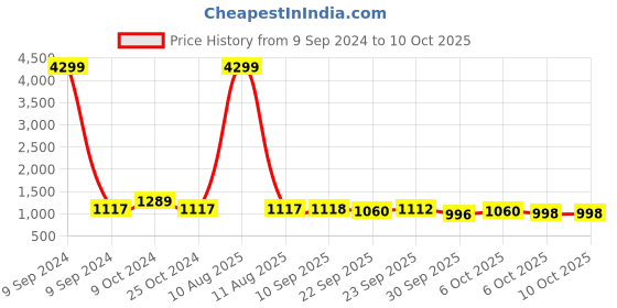 myntra.com Prolific Men Round Toe Memory Foam Lightweight Sneakers prolific Price History Graph from 9 Sep 2024 to 10 Oct 2025