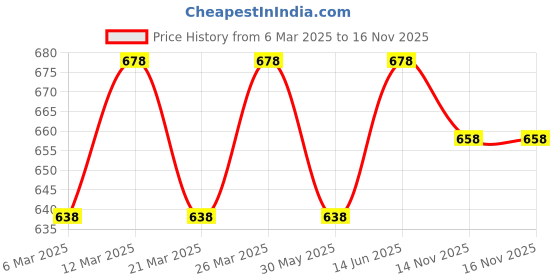 myntra.com Prolific Men Slip-On Loafers prolific Price History Graph from 6 Mar 2025 to 15 Nov 2025