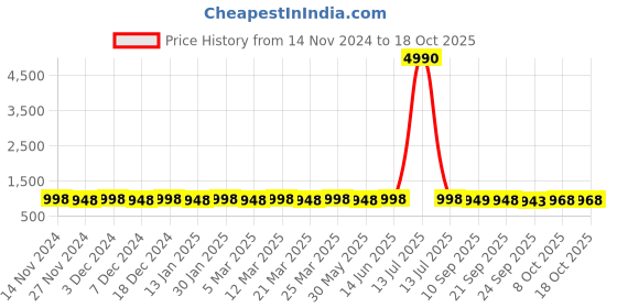 myntra.com Prolific Men Solid Loafers prolific Price History Graph from 14 Nov 2024 to 18 Oct 2025