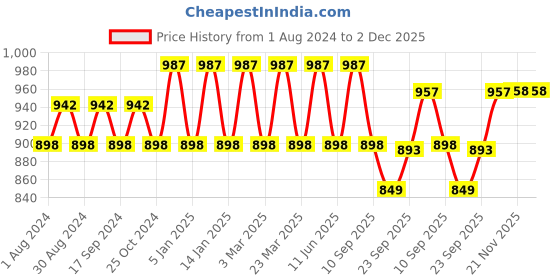 myntra.com Prolific Men Tan Brown Driving Shoes prolific Price History Graph from 1 Aug 2024 to 1 Dec 2025