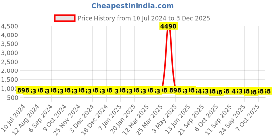 myntra.com Prolific Men Tan Brown Fisherman Sandals prolific Price History Graph from 10 Jul 2024 to 1 Dec 2025