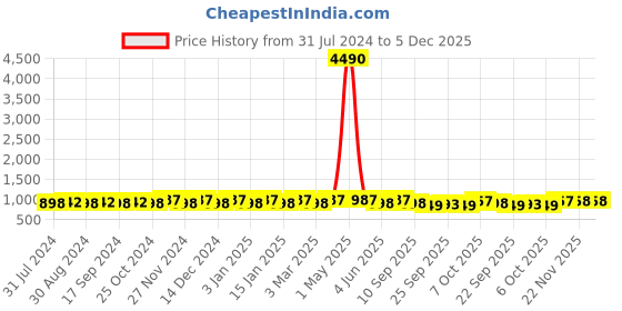 myntra.com Prolific Men Tan Brown Lightweight Driving Shoes prolific Price History Graph from 31 Jul 2024 to 4 Dec 2025