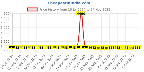 myntra.com Prolific Men Tan Brown Lightweight Fisherman Sandals prolific Price History Graph from 10 Jul 2024 to 24 Nov 2025