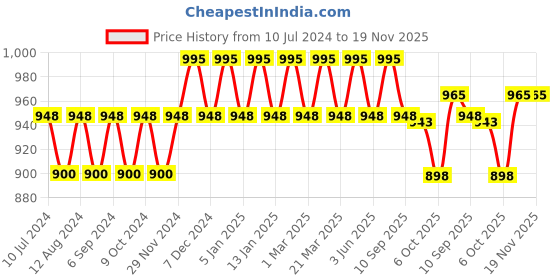 myntra.com Prolific Men Tan Brown Solid Formal Loafers prolific Price History Graph from 10 Jul 2024 to 19 Nov 2025