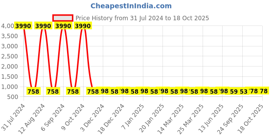 myntra.com Prolific Men Tan Brown Synthetic Patent Mojaris prolific Price History Graph from 31 Jul 2024 to 18 Oct 2025