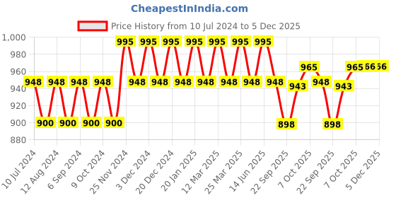 myntra.com Prolific Men Tan Brown Textured Formal Loafers prolific Price History Graph from 10 Jul 2024 to 5 Dec 2025