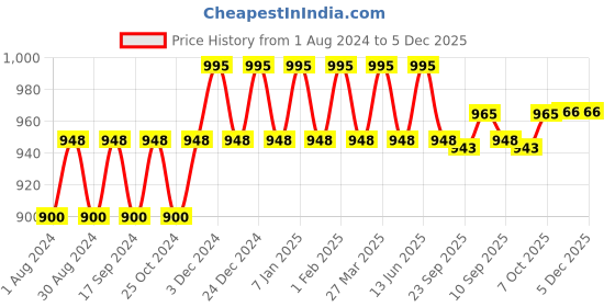 myntra.com Prolific Men Tan-Brown Textured Formal Loafers prolific Price History Graph from 1 Aug 2024 to 5 Dec 2025