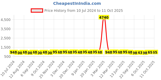 myntra.com Prolific Men Tan-Coloured Textured Formal Loafers prolific Price History Graph from 10 Jul 2024 to 10 Oct 2025