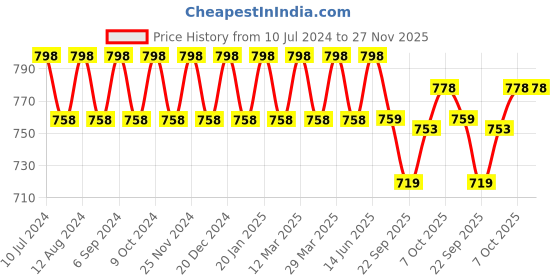 myntra.com Prolific Men Tan Solid Loafers prolific Price History Graph from 10 Jul 2024 to 26 Nov 2025