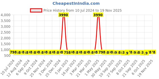myntra.com Prolific Men Tan Solid Loafers prolific Price History Graph from 10 Jul 2024 to 19 Nov 2025