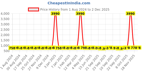 myntra.com Prolific Men Tan Solid Loafers prolific Price History Graph from 1 Aug 2024 to 1 Dec 2025