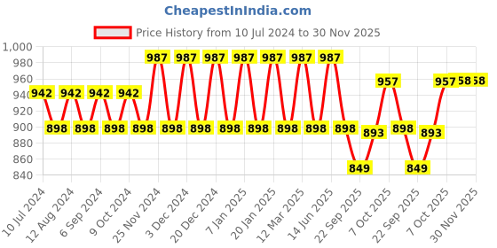 myntra.com Prolific Men Tan Woven Design Driving Shoes prolific Price History Graph from 10 Jul 2024 to 29 Nov 2025