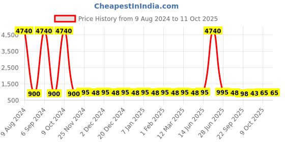 myntra.com Prolific Men Tectured Formal Loafers prolific Price History Graph from 9 Aug 2024 to 11 Oct 2025