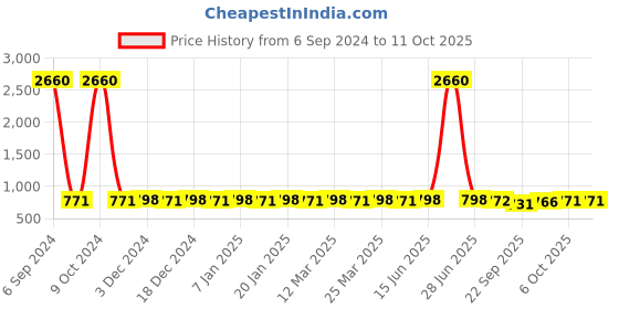 myntra.com Prolific Men Textured Derbys prolific Price History Graph from 6 Sep 2024 to 11 Oct 2025