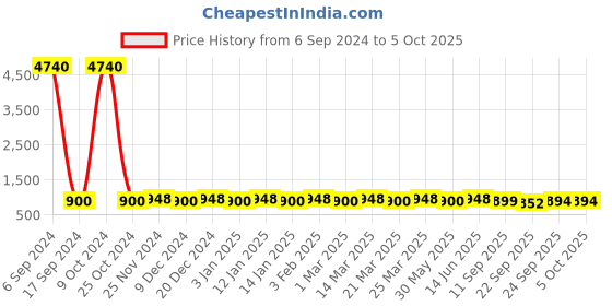 myntra.com Prolific Men Textured Formal Derbys prolific Price History Graph from 6 Sep 2024 to 5 Oct 2025