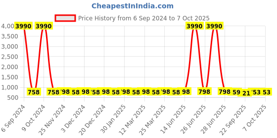 myntra.com Prolific Men Textured Formal Loafers prolific Price History Graph from 6 Sep 2024 to 7 Oct 2025