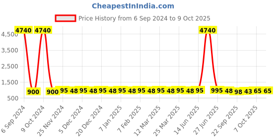 myntra.com Prolific Men Textured Formal Loafers prolific Price History Graph from 6 Sep 2024 to 7 Oct 2025