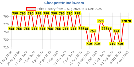 myntra.com Prolific Men Textured Lightweight Horsebit Loafers prolific Price History Graph from 1 Aug 2024 to 5 Dec 2025