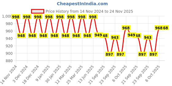 myntra.com Prolific Men Textured Loafers prolific Price History Graph from 14 Nov 2024 to 24 Nov 2025