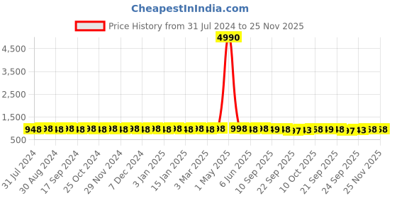 myntra.com Prolific Men Textured Loafers Casual Shoes prolific Price History Graph from 31 Jul 2024 to 24 Nov 2025