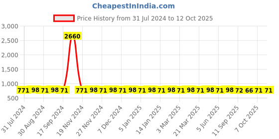 myntra.com Prolific Men Textured Synthetic Leather Mojaris prolific Price History Graph from 31 Jul 2024 to 11 Oct 2025
