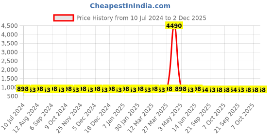 myntra.com Prolific Men Velcro Shoe-Style Sandals prolific Price History Graph from 10 Jul 2024 to 2 Dec 2025