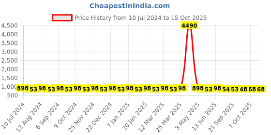 myntra.com Prolific Men Velcro Shoe-Style Sandals prolific Price History Graph from 10 Jul 2024 to 14 Oct 2025