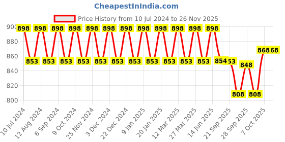 myntra.com Prolific Men Velcro Shoe-Style Sandals prolific Price History Graph from 10 Jul 2024 to 25 Nov 2025