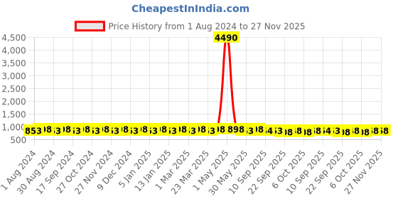 myntra.com Prolific Men Velcro Shoe-Style Sandals prolific Price History Graph from 1 Aug 2024 to 26 Nov 2025