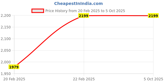 myntra.com Proline Active Men Black Printed Sweatshirt proline active Price History Graph from 20 Feb 2025 to 4 Oct 2025