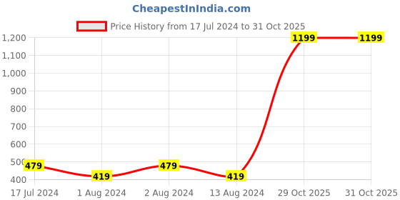 myntra.com Proline Active Men Charcoal Grey Solid Slim Fit Jogger proline active Price History Graph from 17 Jul 2024 to 31 Oct 2025