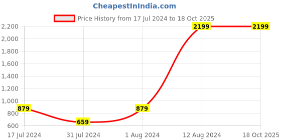 myntra.com Proline Active Men Grey & Black Printed Pullover proline active Price History Graph from 17 Jul 2024 to 18 Oct 2025