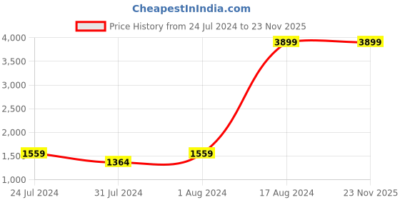 myntra.com Proline Active Men Maroon Solid Biker Jacket proline active Price History Graph from 24 Jul 2024 to 23 Nov 2025