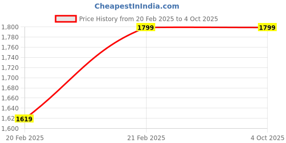 myntra.com Proline Active Men Navy Blue Printed Hooded Sweatshirt proline active Price History Graph from 20 Feb 2025 to 4 Oct 2025
