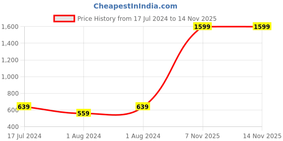 myntra.com Proline Active Men Olive Green Slim Jogger Fit Solid Joggers proline active Price History Graph from 17 Jul 2024 to 9 Nov 2025