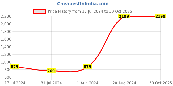 myntra.com Proline Active Men Olive Green Sweatshirt proline active Price History Graph from 17 Jul 2024 to 30 Oct 2025