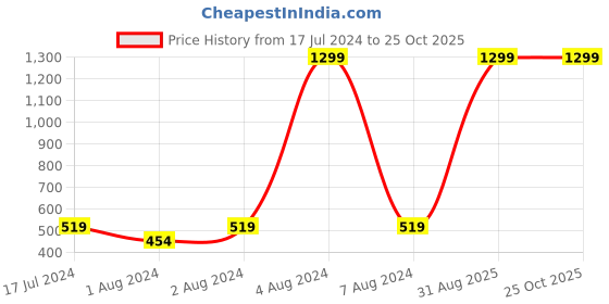 myntra.com Proline Active Women Black Performance Fit Solid 3/4th Tights proline active Price History Graph from 17 Jul 2024 to 24 Oct 2025
