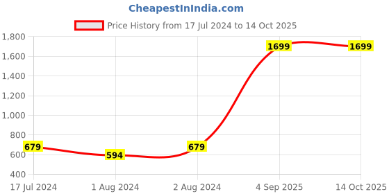 myntra.com Proline Active Women Blue & Grey Abstract Printed Ankle Length Tights proline active Price History Graph from 17 Jul 2024 to 14 Oct 2025