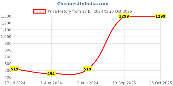 myntra.com Proline Active Women Blue & Off-White Performance Fit Printed Cropped Tights proline active Price History Graph from 17 Jul 2024 to 24 Oct 2025