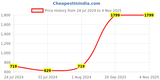 myntra.com Proline Hooded Cotton Front Open Sweatshirt proline Price History Graph from 24 Jul 2024 to 2 Nov 2025