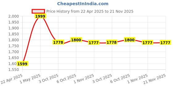 myntra.com Proline Men Lace-Ups Walking Non-Marking Shoes proline Price History Graph from 22 Apr 2025 to 20 Nov 2025