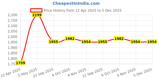 myntra.com Proline Men Non-Marking Walking Lace-Ups Shoes proline Price History Graph from 22 Apr 2025 to 5 Dec 2025