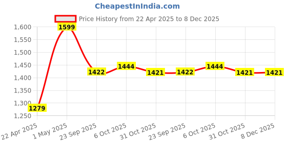 myntra.com Proline Men Sandals proline Price History Graph from 22 Apr 2025 to 8 Dec 2025