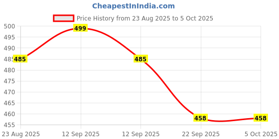 myntra.com Proline Men Slip-On Flip Flops proline Price History Graph from 23 Aug 2025 to 4 Oct 2025