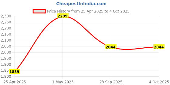 myntra.com Proline Men Walking Non-Marking Lace-Ups Shoes proline Price History Graph from 25 Apr 2025 to 4 Oct 2025