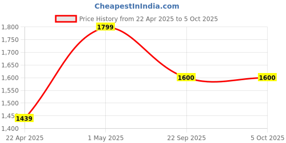 myntra.com Proline Men Walking Non-Marking Shoes proline Price History Graph from 22 Apr 2025 to 4 Oct 2025