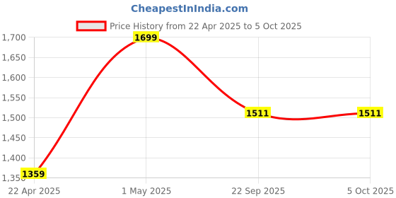 myntra.com Proline Men Walking Non-Marking Shoes proline Price History Graph from 22 Apr 2025 to 4 Oct 2025