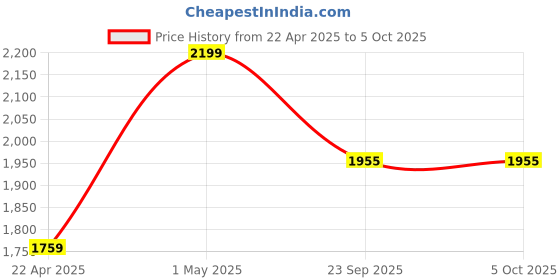 myntra.com Proline Men Walking Non-Marking Shoes proline Price History Graph from 22 Apr 2025 to 4 Oct 2025